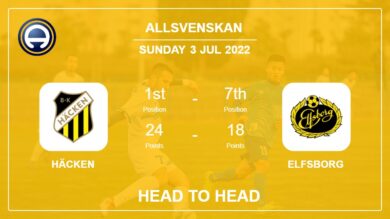 Häcken vs Elfsborg: Head to Head stats, Prediction, Statistics – 03-07-2022 – Allsvenskan
