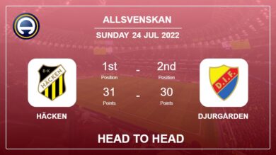 Head to Head Häcken vs Djurgården | Prediction, Odds – 24-07-2022 – Allsvenskan