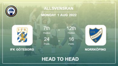 IFK Göteborg vs Norrköping: Head to Head, Prediction | Odds 01-08-2022 – Allsvenskan