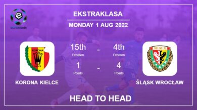 Korona Kielce vs Śląsk Wrocław: Head to Head stats, Prediction, Statistics – 01-08-2022 – Ekstraklasa