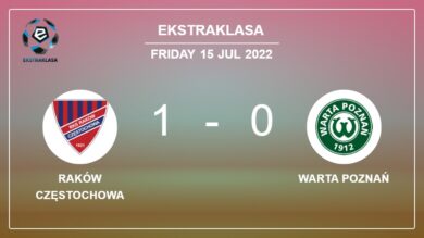 Raków Częstochowa 1-0 Warta Poznań: conquers 1-0 with a goal scored by V. Gutkovskis