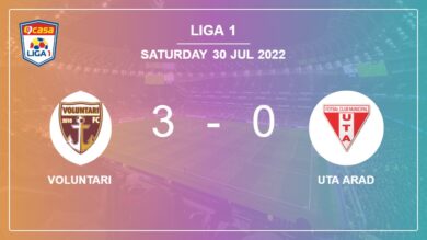 Liga 1: Voluntari overcomes UTA Arad 3-0