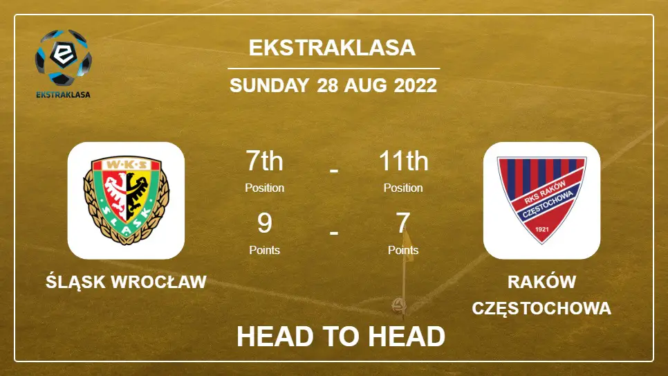 Head to Head stats Śląsk Wrocław vs Raków Częstochowa: Prediction, Odds - 28-08-2022 - Ekstraklasa