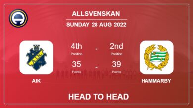 Head to Head AIK vs Hammarby | Prediction, Odds – 28-08-2022 – Allsvenskan