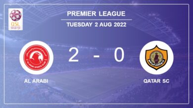 Premier League: Al Arabi defeats Qatar SC 2-0 on Tuesday