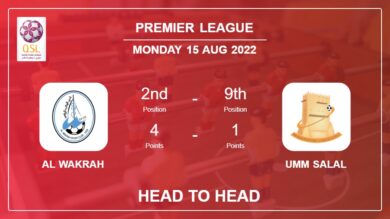 Al Wakrah vs Umm Salal: Head to Head stats, Prediction, Statistics – 15-08-2022 – Premier League