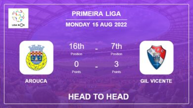 Arouca vs Gil Vicente: Head to Head, Prediction | Odds 15-08-2022 – Primeira Liga