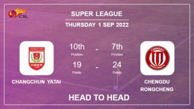 Changchun Yatai vs Chengdu Rongcheng: Head to Head, Prediction | Odds 01-09-2022 – Super League