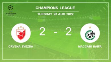 Champions League: Maccabi Haifa manages to draw 2-2 with Crvena Zvezda after recovering a 0-2 deficit