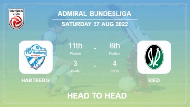 Hartberg vs Ried: Head to Head stats, Prediction, Statistics – 27-08-2022 – Admiral Bundesliga