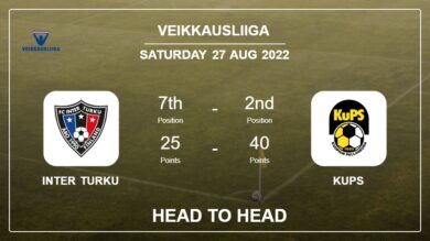 Head to Head Inter Turku vs KuPS | Prediction, Odds – 27-08-2022 – Veikkausliiga