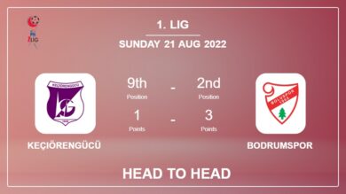 Head to Head Keçiörengücü vs Bodrumspor | Prediction, Odds – 21-08-2022 – 1. Lig