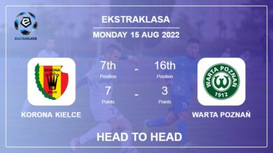 Korona Kielce vs Warta Poznań: Head to Head, Prediction | Odds 15-08-2022 – Ekstraklasa