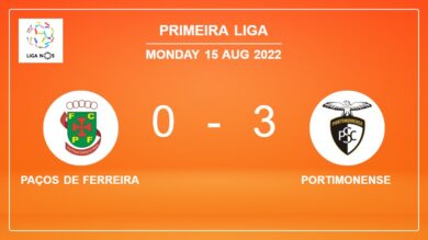 Primeira Liga: Portimonense defeats Paços de Ferreira 3-0