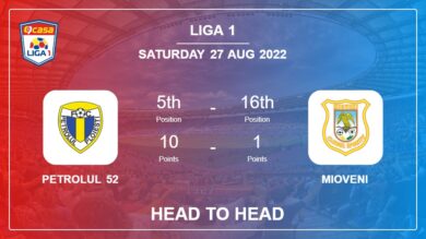 Head to Head stats Petrolul 52 vs Mioveni: Prediction, Odds – 27-08-2022 – Liga 1