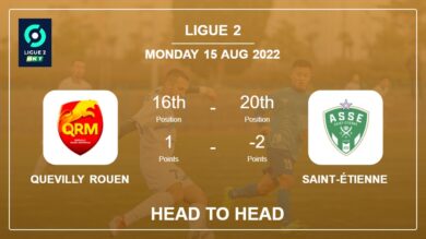 Head to Head stats Quevilly Rouen vs Saint-Étienne: Prediction, Odds – 15-08-2022 – Ligue 2