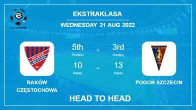 Head to Head stats Raków Częstochowa vs Pogoń Szczecin: Prediction, Odds – 31-08-2022 – Ekstraklasa