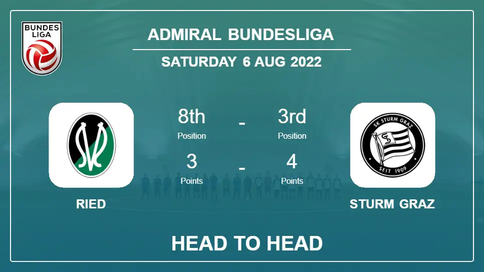Ried vs Sturm Graz: Head to Head, Prediction | Odds 06-08-2022 - Admiral Bundesliga