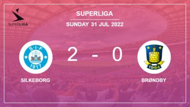 Superliga: Silkeborg tops Brøndby 2-0 on Sunday