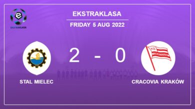 Ekstraklasa: Stal Mielec prevails over Cracovia Kraków 2-0 on Friday