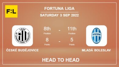 České Budějovice vs Mladá Boleslav: Head to Head stats, Prediction, Statistics – 03-09-2022 – Fortuna Liga
