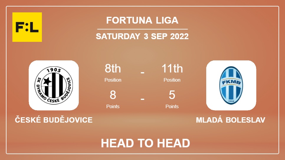 České Budějovice vs Mladá Boleslav: Head to Head stats, Prediction, Statistics - 03-09-2022 - Fortuna Liga