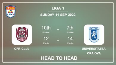 CFR Cluj vs Universitatea Craiova: Head to Head stats, Prediction, Statistics – 11-09-2022 – Liga 1