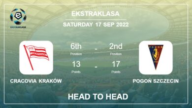 Head to Head Cracovia Kraków vs Pogoń Szczecin | Prediction, Odds – 17-09-2022 – Ekstraklasa
