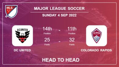 DC United vs Colorado Rapids: Head to Head stats, Prediction, Statistics – 04-09-2022 – Major League Soccer