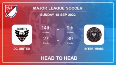 DC United vs Inter Miami: Head to Head, Prediction | Odds 18-09-2022 – Major League Soccer