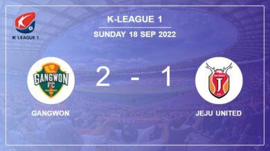 Gangwon conquers Jeju United 2-1 with K. Young-Bin scoring 2 goals