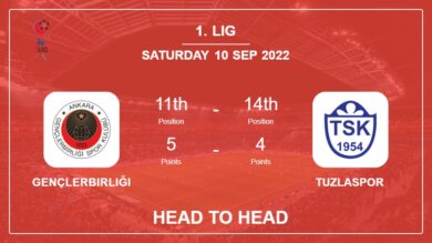 Head to Head Gençlerbirliği vs Tuzlaspor | Prediction, Odds – 10-09-2022 – 1. Lig