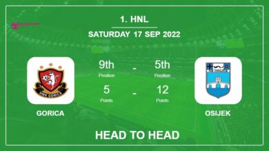 Gorica vs Osijek: Head to Head, Prediction | Odds 17-09-2022 – 1. HNL