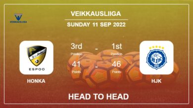 Head to Head Honka vs HJK | Prediction, Odds – 11-09-2022 – Veikkausliiga