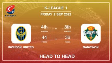 Incheon United vs Gangwon: Head to Head, Prediction | Odds 02-09-2022 – K-League 1