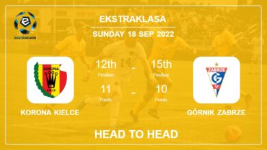 Korona Kielce vs Górnik Zabrze: Head to Head, Prediction | Odds 18-09-2022 – Ekstraklasa