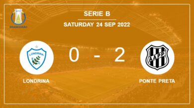 Serie B: Ponte Preta defeats Londrina 2-0 on Friday