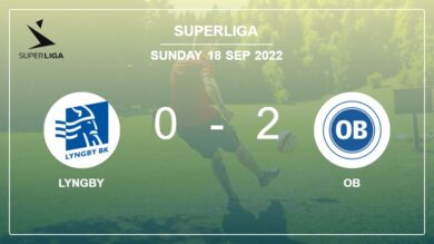 Superliga: OB tops Lyngby 2-0 on Sunday