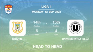 Head to Head Mioveni vs Universitatea Cluj | Prediction, Odds – 12-09-2022 – Liga 1