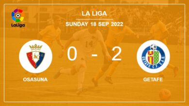 La Liga: Getafe defeats Osasuna 2-0 on Sunday