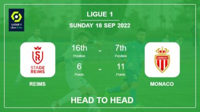 Head to Head stats Reims vs Monaco: Prediction, Odds – 18-09-2022 – Ligue 1