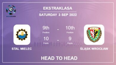 Head to Head stats Stal Mielec vs Śląsk Wrocław: Prediction, Odds – 03-09-2022 – Ekstraklasa
