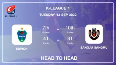 Suwon vs Sangju Sangmu: Head to Head, Prediction | Odds 13-09-2022 – K-League 1