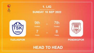 Tuzlaspor vs Pendikspor: Head to Head, Prediction | Odds 18-09-2022 – 1. Lig