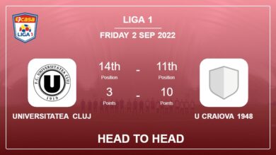 Head to Head Universitatea Cluj vs U Craiova 1948 | Prediction, Odds – 02-09-2022 – Liga 1