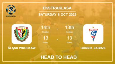 Śląsk Wrocław vs Górnik Zabrze: Head to Head, Prediction | Odds 08-10-2022 – Ekstraklasa