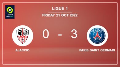 Ligue 1: Paris Saint Germain demolishes Ajaccio with 2 goals from K. Mbappe