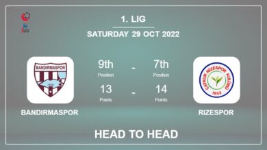 Head to Head stats Bandırmaspor vs Rizespor: Prediction, Odds – 29-10-2022 – 1. Lig