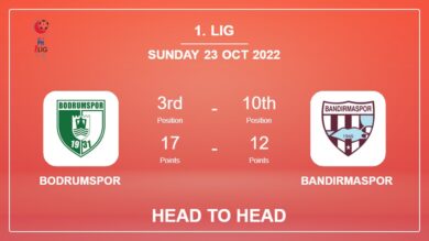 Bodrumspor vs Bandırmaspor: Head to Head, Prediction | Odds 23-10-2022 – 1. Lig