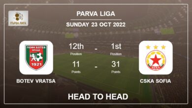 Botev Vratsa vs CSKA Sofia: Head to Head stats, Prediction, Statistics – 23-10-2022 – Parva Liga